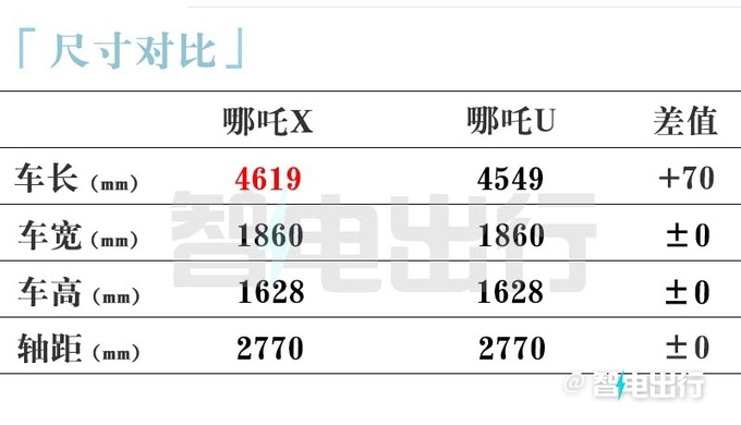 官降X.XX万哪吒X售X.XX-X.XX万元 续航501km-图3