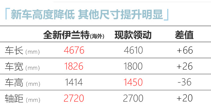 国产全新<a href=https://www.qzqcw.com/z/xiandai/yilante/ target=_blank class=infotextkey>伊兰特</a>下线 外观减配 第三季度上市-图6