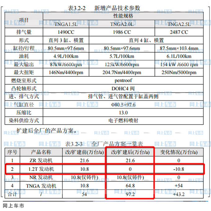 一汽<a href=https://www.qzqcw.com/z/fengtian/ target=_blank class=infotextkey>丰田</a><a href=https://www.qzqcw.com/z/fengtian/kaluola/ target=_blank class=infotextkey><a href=https://www.qzqcw.com/z/fengtian/kaluola/ target=_blank class=infotextkey>卡罗拉</a></a>将停售1.2T 主打TNGA 1.5L和混动-图4