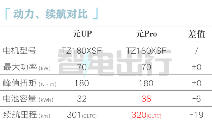 <a href=https://www.qzqcw.com/z/biyadi/ target=_blank class=infotextkey>比亚迪</a>元UP预售X.XX万起续航401km 3月底上市-图3