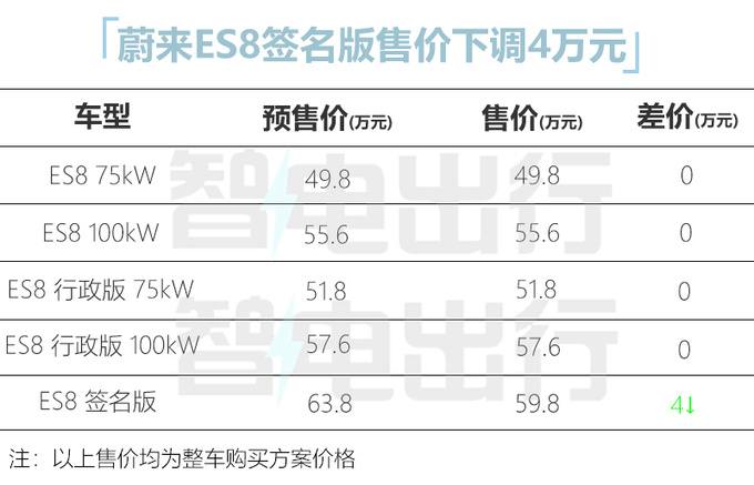 官降4万新蔚来ES8售49.8-59.8万 标配Nappa皮内饰-图1