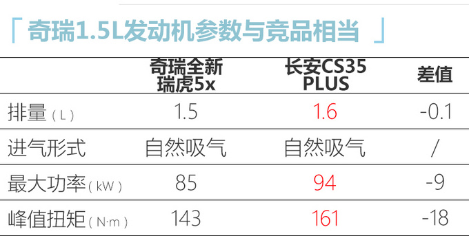 <a href=https://www.qzqcw.com/z/qirui/ target=_blank class=infotextkey>奇瑞</a>全新瑞虎5x下月上市 外观更年轻预计6万起售-图2