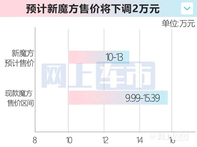 北京新魔方3季度上市配置升级 或官降2万元-图1