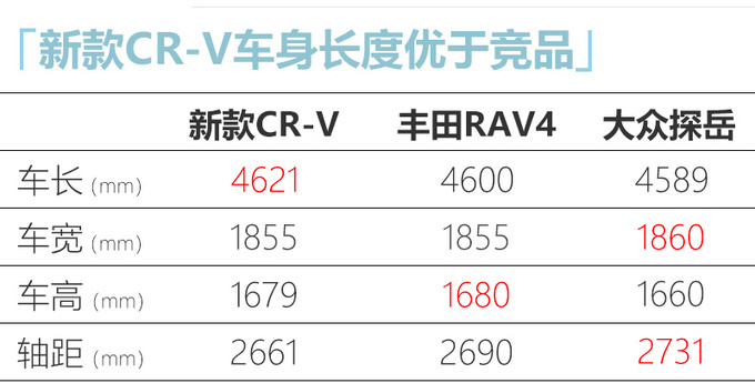 <a href=https://www.qzqcw.com/z/dongfeng/ target=_blank class=infotextkey>东风</a><a href=https://www.qzqcw.com/z/bentian/ target=_blank class=infotextkey><a href=https://www.qzqcw.com/z/bentian/ target=_blank class=infotextkey>本田</a></a>新款CR-V到店实拍 外观更精致7月上市-图12