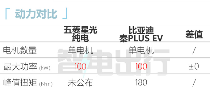 五菱新轿车定名星光 比秦PLUS省油 预计10万起售-图1