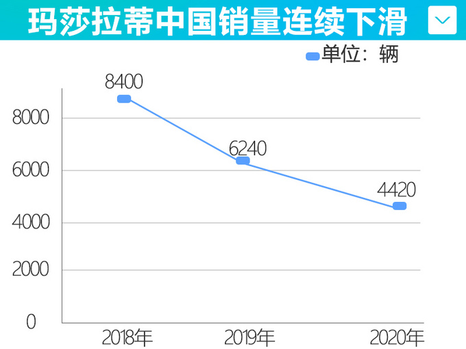 <a href=https://www.qzqcw.com/z/mashaladi/ target=_blank class=infotextkey>玛莎拉蒂</a>在华销量暴跌47  Levante总裁4S店亏钱甩卖-图3