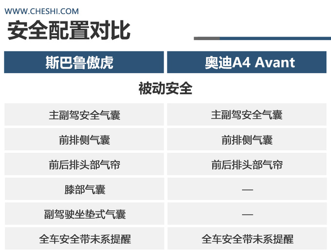 都是进口旅行车<a href=https://www.qzqcw.com/z/sibalu/ target=_blank class=infotextkey>斯巴鲁</a><a href=https://www.qzqcw.com/z/sibalu/aohu/ target=_blank class=infotextkey>傲虎</a>和<a href=https://www.qzqcw.com/z/aodi/ target=_blank class=infotextkey>奥迪</a>A4 Avant谁更适合旅行-图16