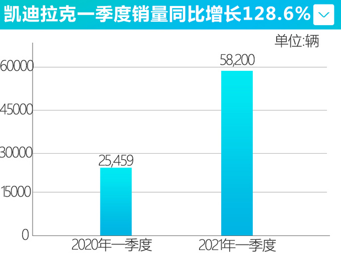 <a href=https://www.qzqcw.com/z/kaidilake/ target=_blank class=infotextkey>凯迪拉克</a>一季度销量近6万辆 CT5热销 大涨478.9-图4