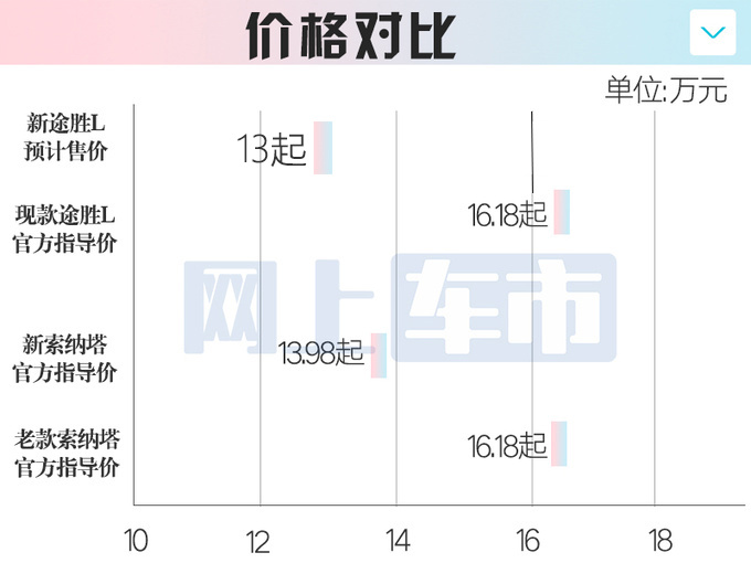 北京<a href=https://www.qzqcw.com/z/xiandai/ target=_blank class=infotextkey>现代</a>新<a href=https://www.qzqcw.com/z/xiandai/tusheng/ target=_blank class=infotextkey>途胜</a>L或6月28日上市销售预计卖13万起-图5