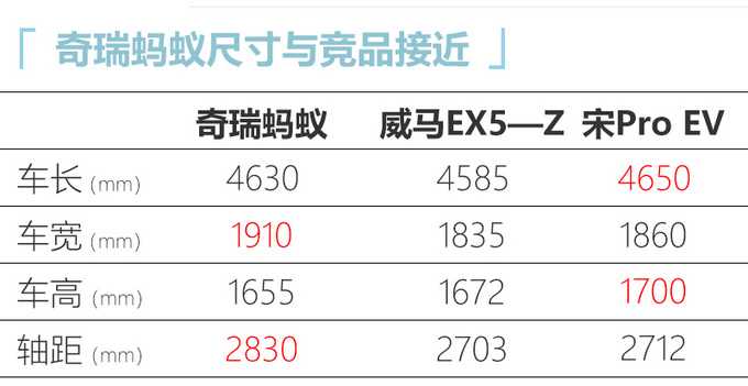 <a href=https://www.qzqcw.com/z/qirui/ target=_blank class=infotextkey>奇瑞</a>全新纯电SUV蚂蚁上市 售价XX万起 全铝车身打造-图7