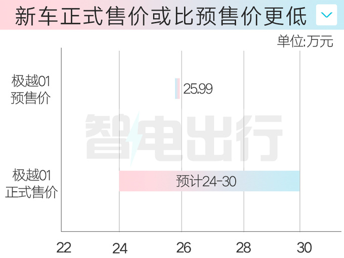 极越销售10月27日极越01上市售24-30万元-图4