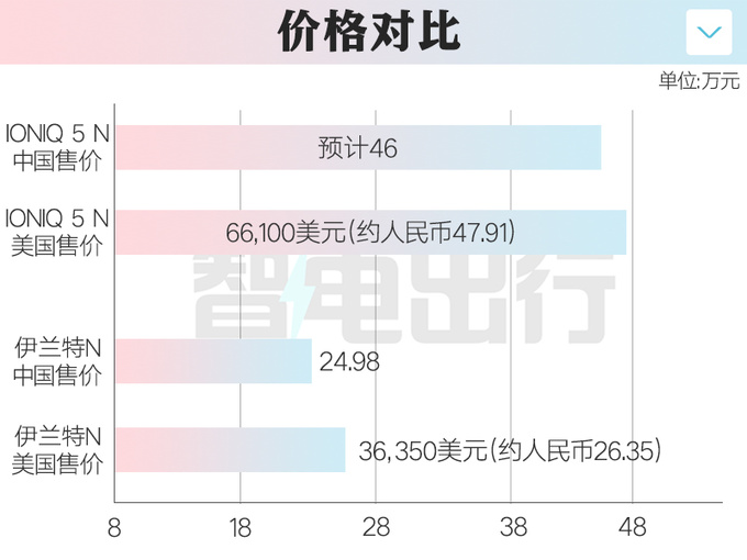 <a href=https://www.qzqcw.com/z/xiandai/ target=_blank class=infotextkey>现代</a>IONIQ 5 N九天后预售原装进口卖46万-图1