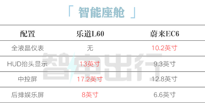 蔚来廉价版ES6配900V平台+轴距更长便宜13.8万-图2