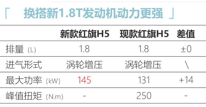 <a href=https://www.qzqcw.com/z/hongqi/ target=_blank class=infotextkey>红旗</a>新款H5将推手动挡 搭1.8T售价再次下探-图5