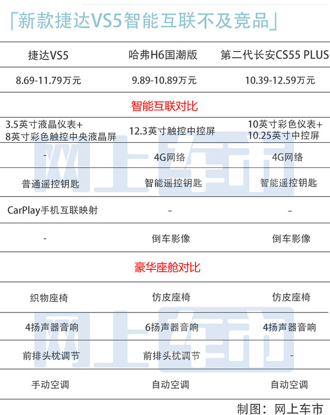 多32项配置/最高差3万新款<a href=https://www.qzqcw.com/z/dazhong/jieda/ target=_blank class=infotextkey>捷达</a>VS5买哪款最值-图3