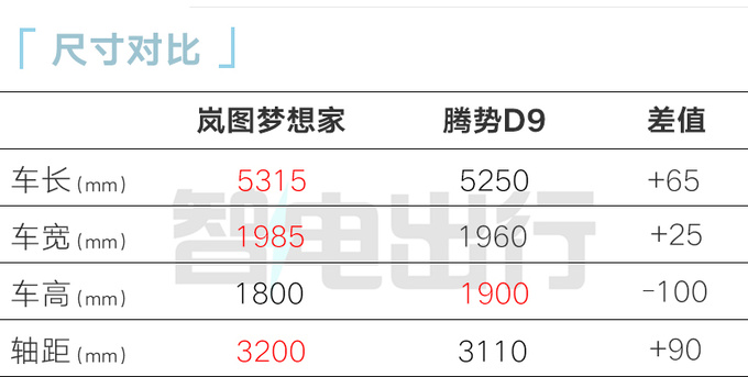 岚图梦想家4座版售63.99万李博晓世界最安全MPV-图2