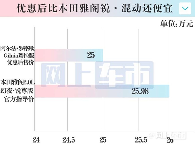 阿尔法·罗密欧Giulia积压24个月清库比<a href=https://www.qzqcw.com/z/bentian/ target=_blank class=infotextkey><a href=https://www.qzqcw.com/z/bentian/ target=_blank class=infotextkey>本田</a></a><a href=https://www.qzqcw.com/z/bentian/yage/ target=_blank class=infotextkey>雅阁</a>便宜-图1