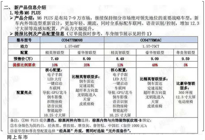 <a href=https://www.qzqcw.com/z/changcheng/hafu/ target=_blank class=infotextkey>哈弗</a>M6 PLUS预售价曝光7.49万起-尺寸领先同级-图1