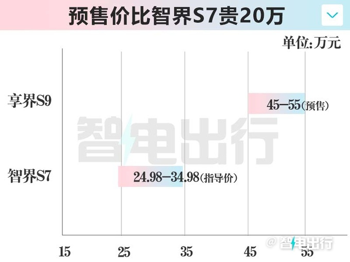 华为智界S7换壳享界 S9轴距增10Cm 售价高20万-图8