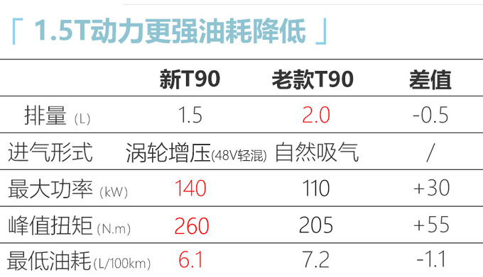 <a href=https://www.qzqcw.com/z/dongfeng/ target=_blank class=infotextkey>东风</a>启辰2021款T90上市 11.58万起售 增轻混动力-图1