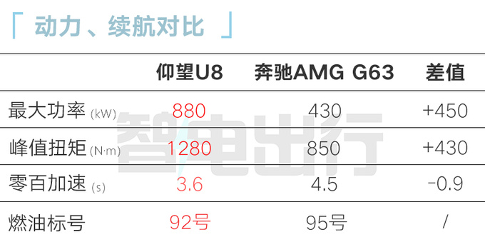 仰望U8豪华版售109.8万配2.0T+四电机 加92号汽油-图2