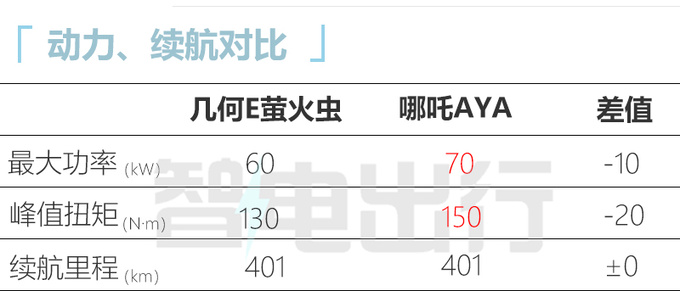 官降1.4万<a href=https://www.qzqcw.com/z/jili/ target=_blank class=infotextkey>吉利</a>新几何E售6.98-8.98万 续航缩水-图6