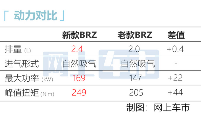 <a href=https://www.qzqcw.com/z/sibalu/ target=_blank class=infotextkey>斯巴鲁</a>全新BRZ接受预订 经销商报价39万起售-图1