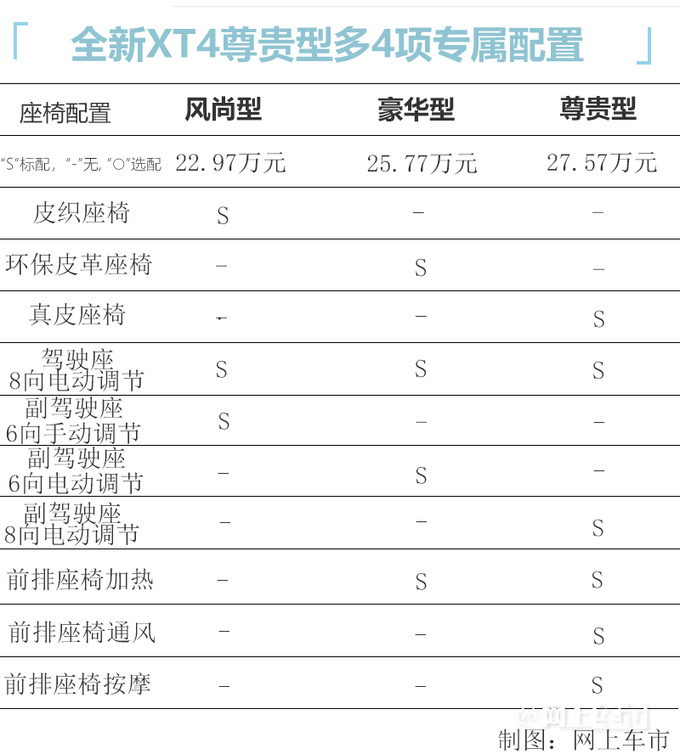 最高差价最高4.6万<a href=https://www.qzqcw.com/z/kaidilake/ target=_blank class=infotextkey>凯迪拉克</a>XT4买哪性价比最高-图4