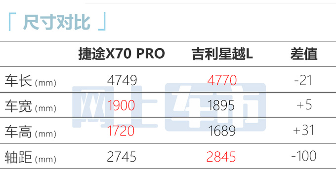 捷途X70 PRO五天后上市3种动力可选 或售10万起-图6