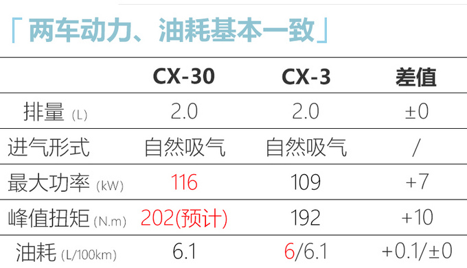 <a href=https://www.qzqcw.com/z/mazida/ target=_blank class=infotextkey>马自达</a>CX-3国产加长轴距-加大车身 尺寸接近CX-5-图6