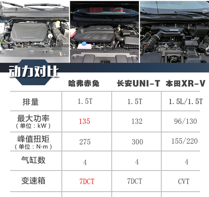 10万级年轻家庭座驾 <a href=https://www.qzqcw.com/z/changcheng/hafu/ target=_blank class=infotextkey>哈弗</a>赤兔/<a href=https://www.qzqcw.com/z/changan/ target=_blank class=infotextkey>长安</a>UNI-T/<a href=https://www.qzqcw.com/z/bentian/ target=_blank class=infotextkey><a href=https://www.qzqcw.com/z/bentian/ target=_blank class=infotextkey>本田</a></a>XR-V谁更值得选-图7