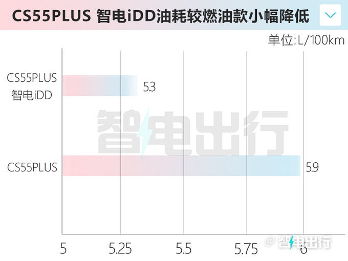 <a href=https://www.qzqcw.com/z/changan/ target=_blank class=infotextkey>长安</a>新CS55 PLUS曝光纯电续航96km 最快3季度发布-图7