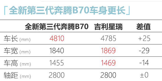 冲击合资家轿 全新<a href=https://www.qzqcw.com/z/benteng/ target=_blank class=infotextkey>奔腾</a>第三代B70预售 价格政策诚意大-图5