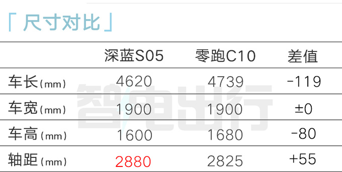 深蓝内部文件曝光S05挑战1.5万月销10月上市-图1