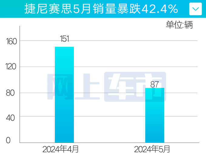 捷尼赛思销量暴跌42月销仅87辆将退出中国-图4