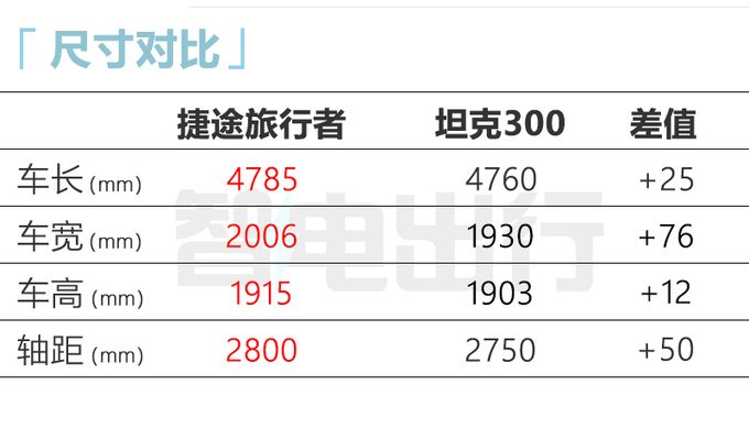 捷途旅行者或8月25日预售搭自研8AT 预计卖15-25万-图9