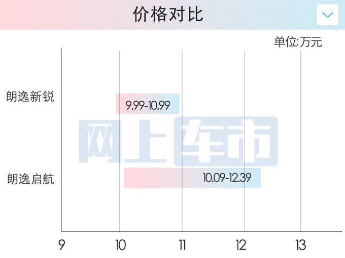 <a href=https://www.qzqcw.com/z/dazhong/ target=_blank class=infotextkey>大众</a><a href=https://www.qzqcw.com/z/dazhong/langyi/ target=_blank class=infotextkey>朗逸</a>新锐售9.99-10.99万搭1.5L自吸 保留手动挡-图1