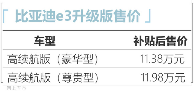 <a href=https://www.qzqcw.com/z/biyadi/ target=_blank class=infotextkey>比亚迪</a>e3升级版上市 售价11.38万起 配置大幅升级-图1