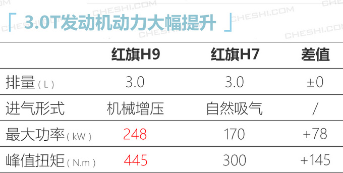 <a href=https://www.qzqcw.com/z/hongqi/ target=_blank class=infotextkey>红旗</a>全新轿车H9 1月8日首发 搭载3.0T六缸发动机-图2