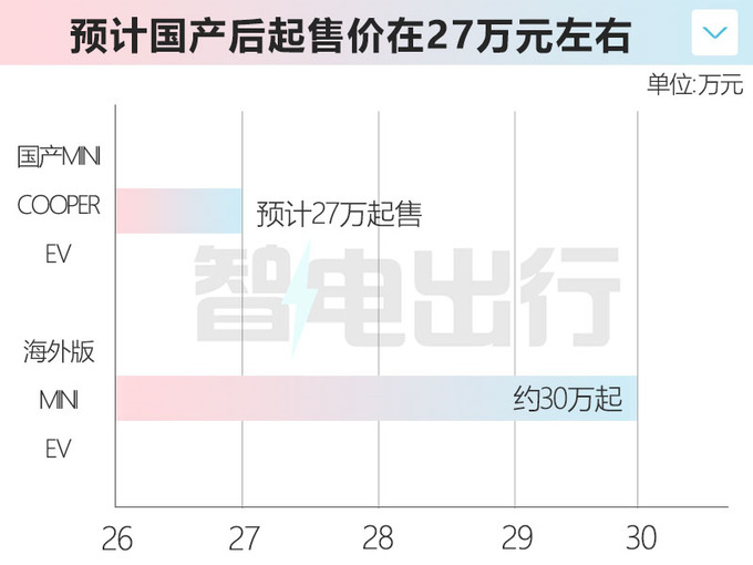 纯电MINI 11月投产首搭圆形中控屏 或售27万起-图1