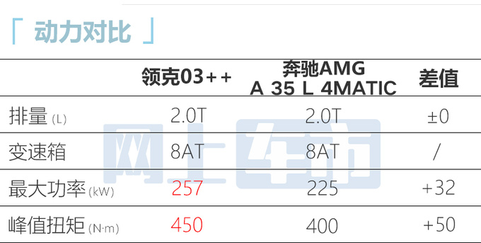 加8.7万买高性能领克03++售28.58-42.03万元-图16