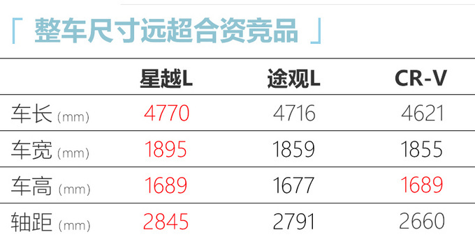 <a href=https://www.qzqcw.com/z/jili/ target=_blank class=infotextkey>吉利</a>星越L六月底上市 全系搭2.0T 尺寸超途观L-图5