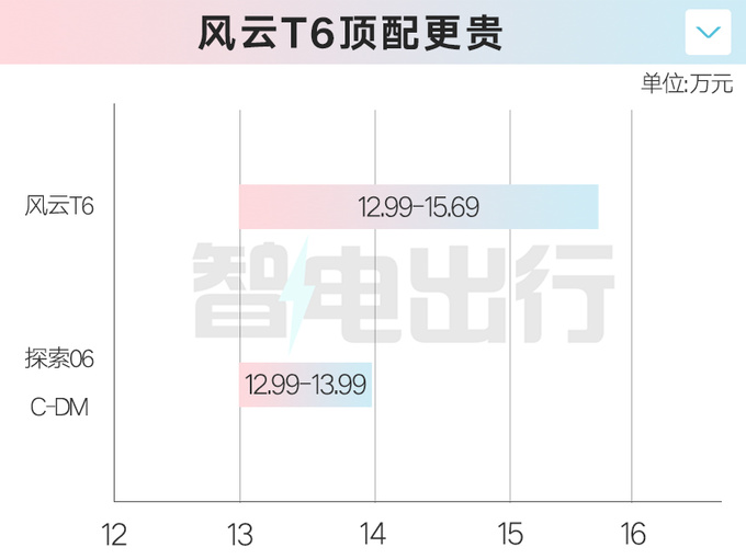 奇<a href=https://www.qzqcw.com/z/jianghuai/ruifeng/ target=_blank class=infotextkey>瑞风</a>云T6售12.99万起车身加长 百公里油耗1.27L-图1