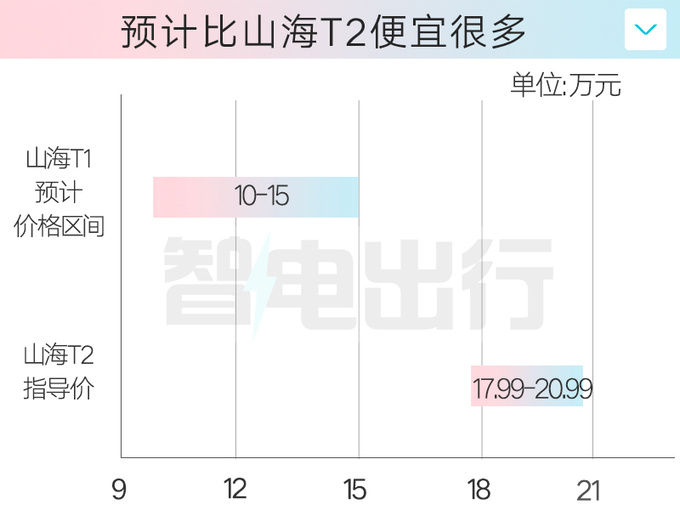 <a href=https://www.qzqcw.com/z/qirui/ target=_blank class=infotextkey>奇瑞</a>捷途销售山海T1或10月上市主打10-15万级-图1