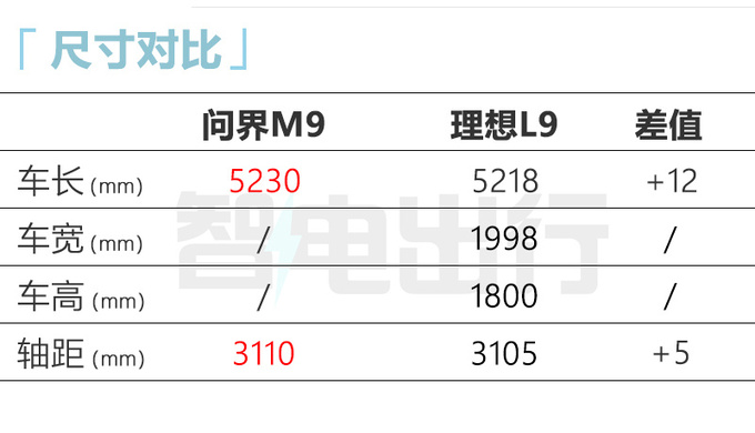 华为问界M9最新实拍尺寸超理想L9 预计50万起售-图5