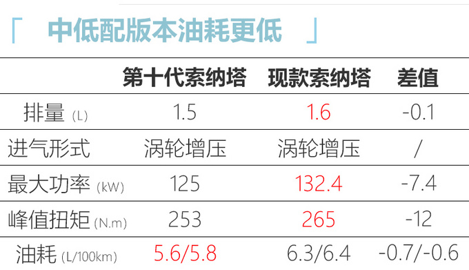 <a href=https://www.qzqcw.com/z/xiandai/ target=_blank class=infotextkey>现代</a>国产10代<a href=https://www.qzqcw.com/z/xiandai/suonata/ target=_blank class=infotextkey>索纳塔</a>抢先实拍 颠覆性设计超惊艳-图13