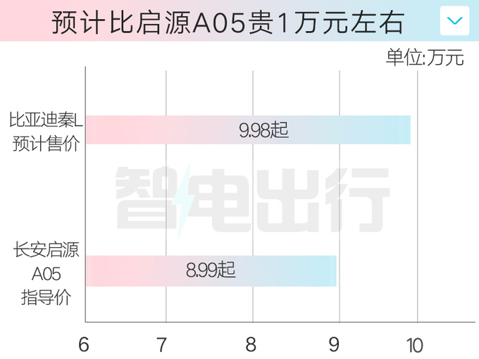 <a href=https://www.qzqcw.com/z/biyadi/ target=_blank class=infotextkey>比亚迪</a>4月25日发布秦L4S店售价10万以内-图4