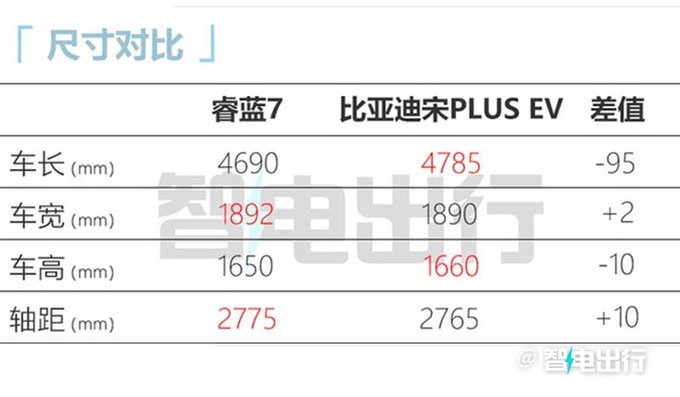 睿蓝7预售13.37-16.37万尺寸超<a href=https://www.qzqcw.com/z/biyadi/ target=_blank class=infotextkey>比亚迪</a>宋 全系后驱-图11