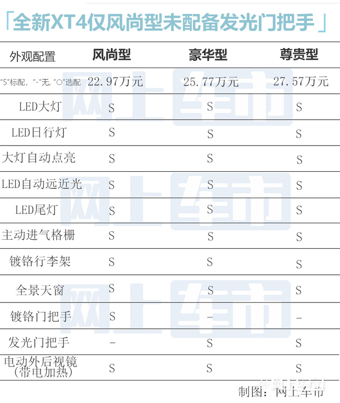 最高差价最高4.6万<a href=https://www.qzqcw.com/z/kaidilake/ target=_blank class=infotextkey>凯迪拉克</a>XT4买哪性价比最高-图1