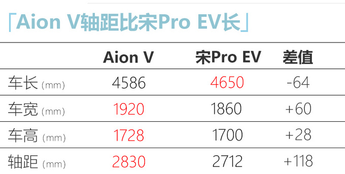 <a href=https://www.qzqcw.com/z/guangqi/ target=_blank class=infotextkey>广汽</a>Aion V路试谍照曝光竞争<a href=https://www.qzqcw.com/z/biyadi/ target=_blank class=infotextkey>比亚迪</a>宋Pro EV-图5